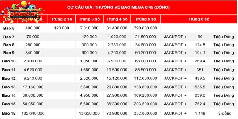 Cơ cấu đổi thưởng hấp dẫn của xổ số Mega Chủ nhật