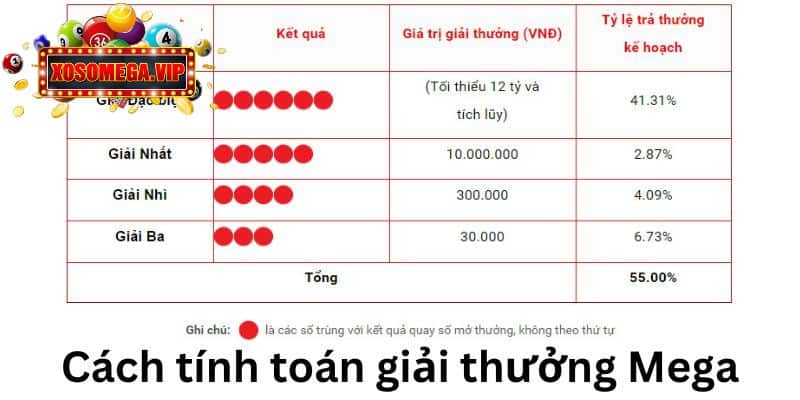 Tính tính toán cơ cấu giải thưởng xổ số Mega